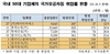 [NSP PHOTO]50대 기업, 국가유공자 의무고용 이행률 51.9점…KTcs, 12.9% 최하위