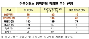 [NSP PHOTO]한국거래소, 미보직 직원 억대 연봉이지만 강퇴 수단 없어