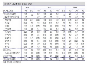 [NSP PHOTO]4분기 GDP 0.9%내외 성장…연간 성장률 2.8% 전망