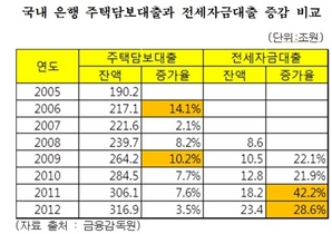 [NSP PHOTO]금융권, 전세자금 대출 급증…김기준 의원, 전세가 고공행진에 영향