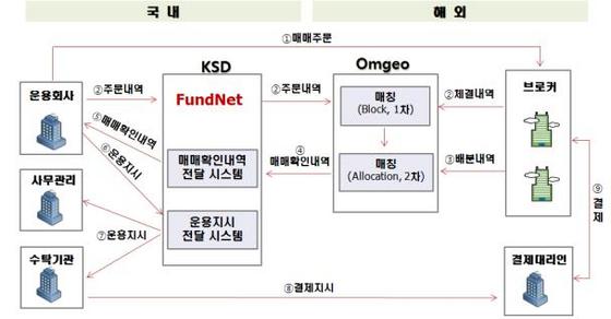 NSP통신-ETF, 헤지펀드의 외화증권투자 업무프로세스 (자료 = 한국예탁결제원)