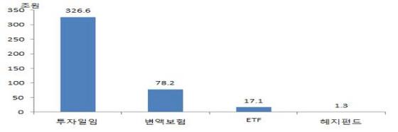 NSP통신-투자일임, 변액보험, ETF 및 헤지펀드 자산규모. (2013년 6월말 기준. 순자산총액. 자료 = 금융투자협회, 생명보험협회, 한국예탁결제원)