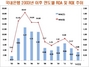 [NSP PHOTO]올해 국내은행 수익률 2003년 이후 최저치…3분기중에만 상승