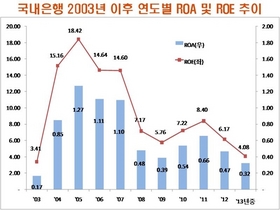 [NSP PHOTO]올해 국내은행 수익률 2003년 이후 최저치…3분기중에만 상승