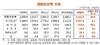 [NSP PHOTO]외환보유액 4개월째 연속 증가…10월 외환보유액 3432억3천만 달러