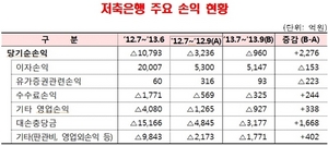 [NSP PHOTO]저축은행, FY13 1분기 자산건전성 악화