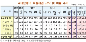 [NSP PHOTO]3분기, 은행 부실채권 25조8천억원 전분기 比 9천억원↑