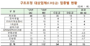 [NSP PHOTO]금감원, 중소기업 112개 신속·과감 구조조정