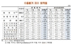 [NSP PHOTO]10월, 수출물가 3개월 연속↓…하락폭 전월 比 0.5%p↓