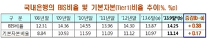 [NSP PHOTO]국내은행, BIS자기자본비율 14.25%…전 분기 比 0.38%p↑