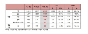 [NSP PHOTO]CJ E&M, 3분기 매출 4715억, 전년比 38.1%↑