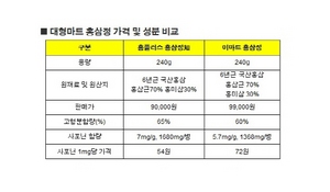 [NSP PHOTO]홈플러스, 이마트보다 싸게…6년근 홍삼정 9만원 판매