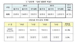 [NSP PHOTO]지스타2013, B2B관 수출계약 전년비 25%↑…역대 최대