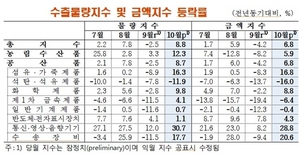 [NSP PHOTO]10월, 수출·수입지수 지난해 동월比 각각 8.8%↑10.5%↑