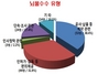 [NSP PHOTO]경찰청, 부정·부패사범 295명 중 209명 공무원…1인당 뇌물수수 2177만원