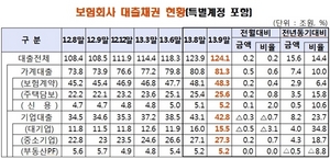 [NSP PHOTO]9월, 보험사 대출채권 124조1천억원…전월比 2천억원↑