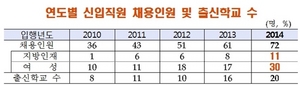 [NSP PHOTO]한은, 신입직원 72명 최종합격…경쟁률 47.7대1