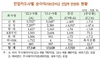 [NSP PHOTO]전업카드사, 1~9월 당기순익 1조 3628억 원…지난해 동기比 3520억 원↓