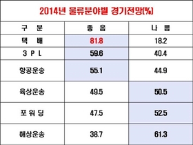 [NSP PHOTO]전문가들, 내년 물류시장, 올해보다 더 성장…택배 81.8%↑ 3PL 59.6%↑