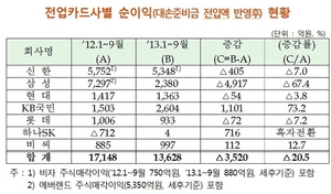 [NSP PHOTO]전업카드사, 1~9월 당기순익 1조 3628억 원…지난해 동기比 3520억 원↓