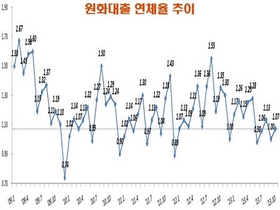 [NSP PHOTO]10월, 원화대출 연체율 1.07%…9월比 0.07%p↑