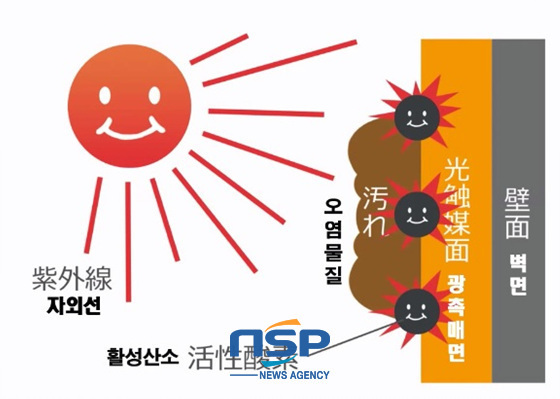 NSP통신-광촉매제 선라이트의 고층건물 외벽·창문 오염물 분해과정. (와우코퍼레이션 제공)