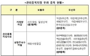 [NSP PHOTO]관리종목지정 우려종목 총15개사…사조대림·일성신약 거래량미달