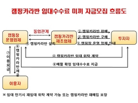 [NSP PHOTO]금감원, 캠핑카라반 미끼 유사수신 4개사 적발 수사기관 통보