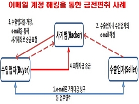 [NSP PHOTO]금감원, 중소기업 대상 스피어피싱 범죄 주의 당부