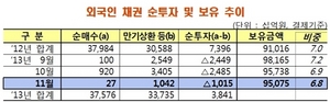 [NSP PHOTO]11월, 외국인 상장증권 1조3천억원 순유출…채권 1조↓ 주식 3천억원↓