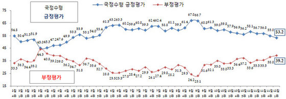 NSP통신-(자료 = 리얼미터 제공)