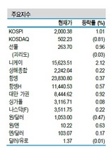 [NSP PHOTO]증시동향, 경기 회복 기대 확산 대형주 위주 상승