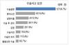 [NSP PHOTO]수술관련 의료분쟁, 의료진 과실 70%