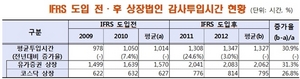 [NSP PHOTO]금감원, IFRS 도입 후 상장법인 감사투입시간 증가