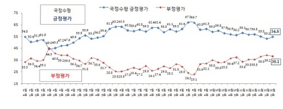 NSP통신-(자료 = 리얼미터 제공)