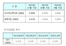 [NSP PHOTO]11월 코픽스 잔액·신규 각각 2.91%·2.60%…전월비 신규 0.02%↓