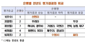 [NSP PHOTO]서민금융지원활동 평가 신한은행 1위… 씨티·수협 공동 꼴찌