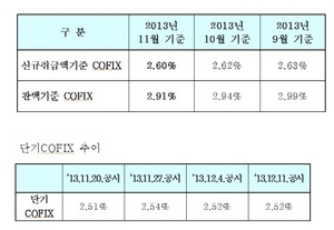 [NSP PHOTO]11월 코픽스 잔액·신규 각각 2.91%·2.60%…전월비 신규 0.02%↓