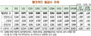 [NSP PHOTO]전자금융사기 기승 체크카드 급감…3분기 전년말比 310만매↓