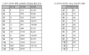 [NSP PHOTO]안랩, 관리자계정 탈취 등 2013년 7대 보안위협 트렌드 발표