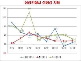 [NSP PHOTO]3분기, GS·SK·동부건설 등 상장건설사 영업 손실 급락