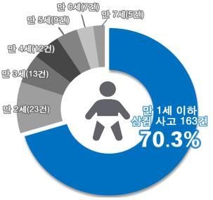 NSP통신-10세 미만 전지 삼킴 사고 발생 현황. (자료 = 한국소비자원 제공)