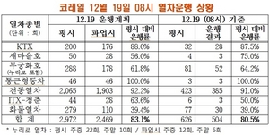 [NSP PHOTO]코레일, 19일 열차운행 현황…철도노조 파업 11일 째