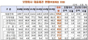 [NSP PHOTO]10월 보험사 대출채권 잔액 125조 6천억 원…가계·기업 대출 각각 소폭 증가