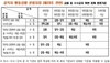 [NSP PHOTO]국민61.2% 공직자45%, 금품 수수 공직자 중징계 원해