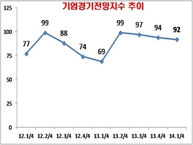 [NSP PHOTO]기업경기전망지수,내년1분기92…기업들 경기회복 기대감높지않아