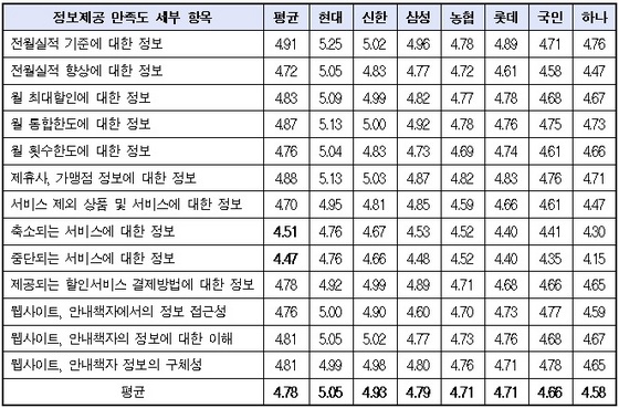 NSP통신-신용카드 할인서비스 정보제공 세부항목 만족도. (자료=한국소비자원 제공)