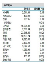 [NSP PHOTO]증시동향, 엔저·삼성전자 영업이익 하회 등 우려 관망…내수업종 관심 전략