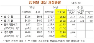 [NSP PHOTO]2014년 예산안 확정, 세출 355조8천억 ·세입 369조3천억 원