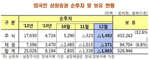 [NSP PHOTO]12월, 외국인 상장증권 1조 9천억 원 순유출…美 테이퍼링 우려 현실화